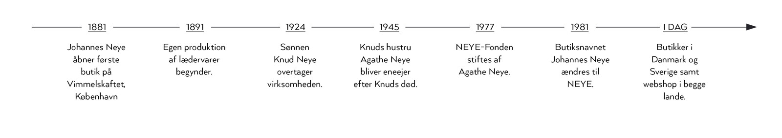 NEYE kædens historie tidslinje