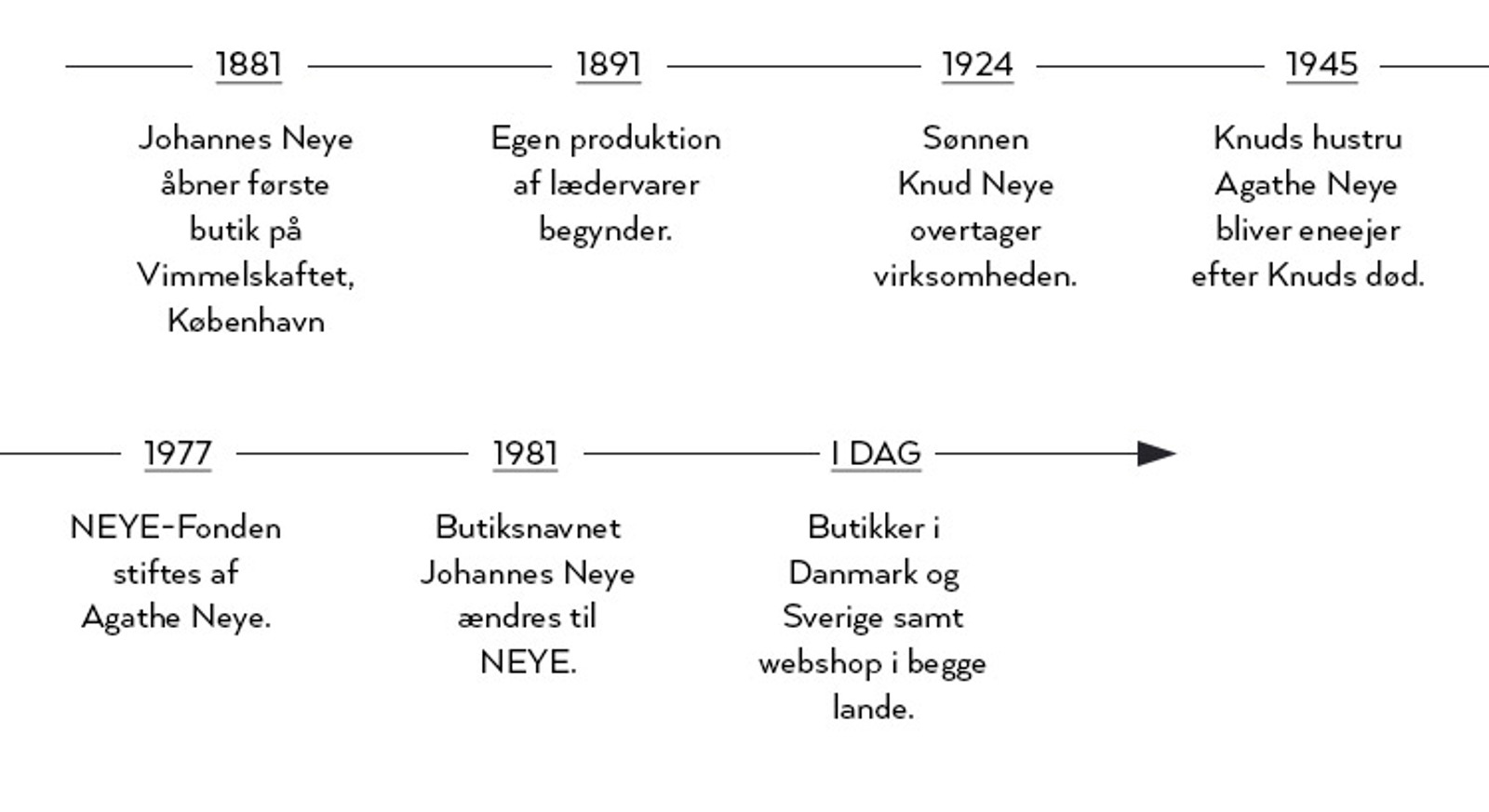 NEYE kædens historie tidslinje